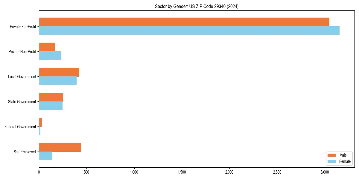 Employment sector breakdown by gender in