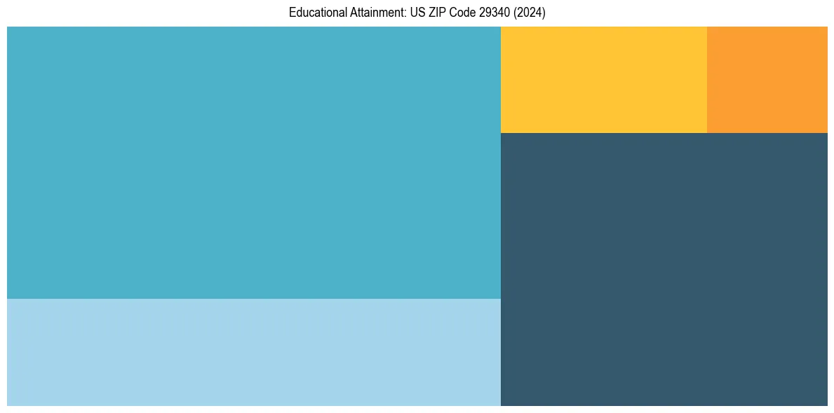 Education Treemap for in 2024