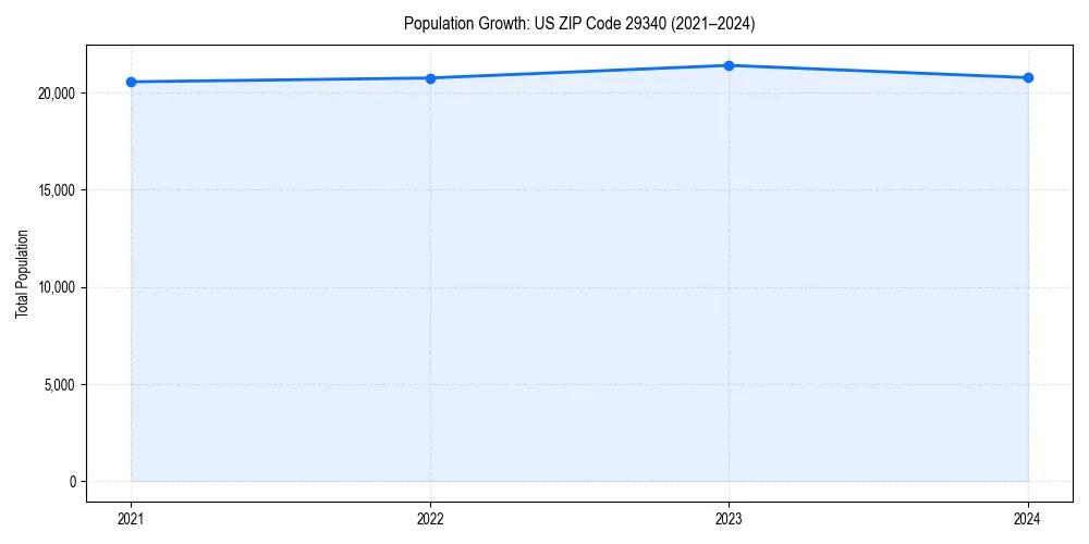 Population trends in