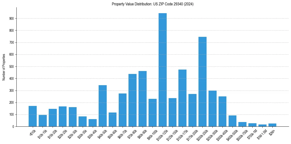 Value Distribution for