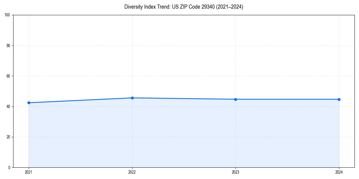 Line chart showing diversity index trends for