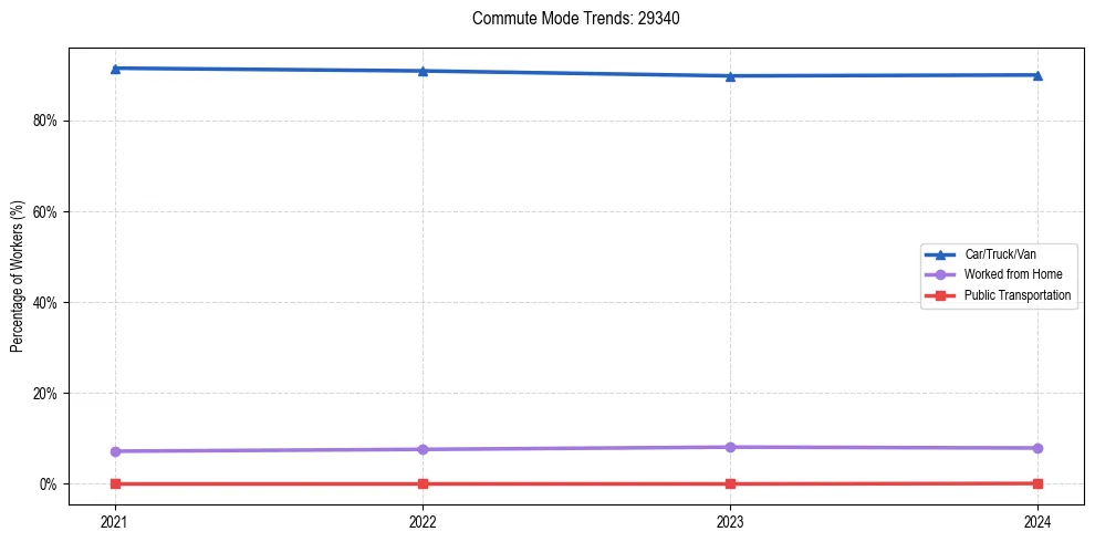Transportation trends in US ZIP Code 29340