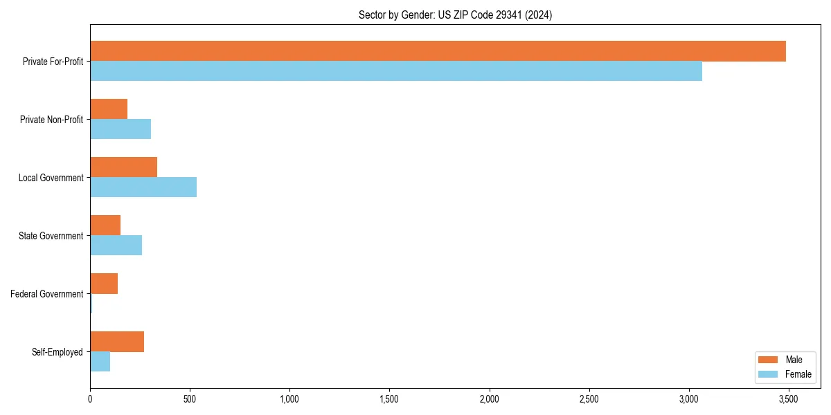 Employment sector breakdown by gender in