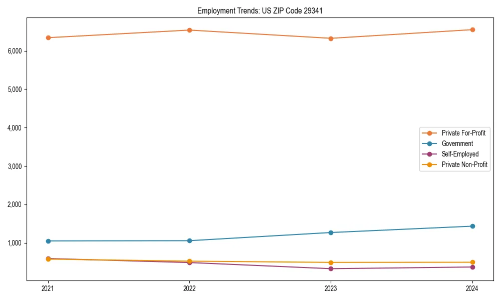 Long-term employment trends in