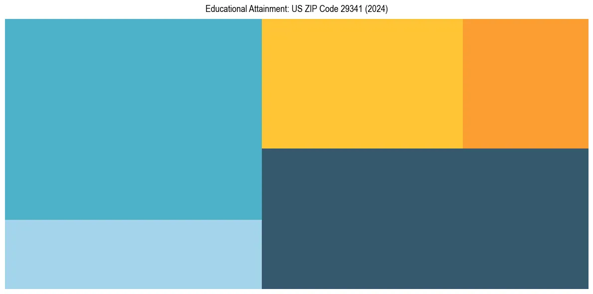 Education Treemap for in 2024
