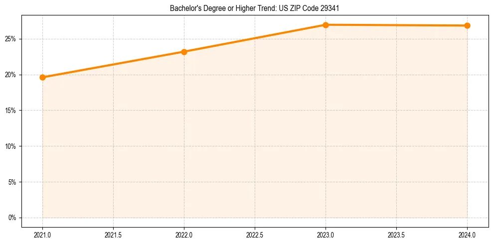 Trend chart showing bachelor degree growth in