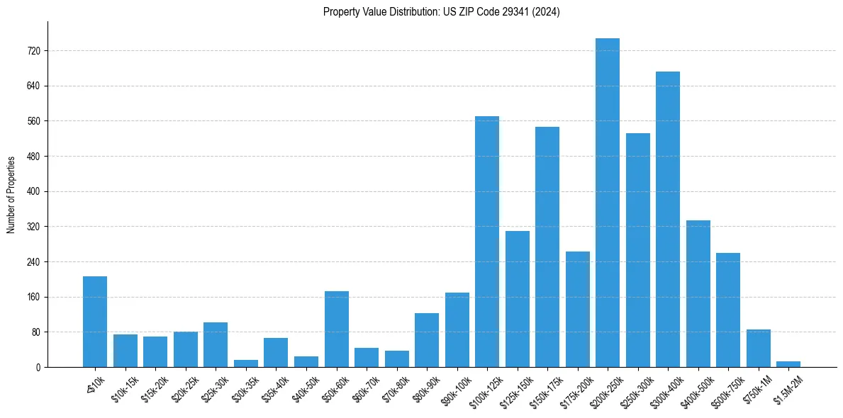 Value Distribution for