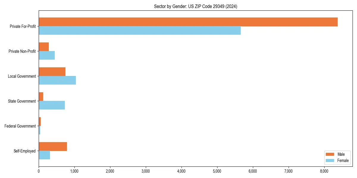 Employment sector breakdown by gender in 