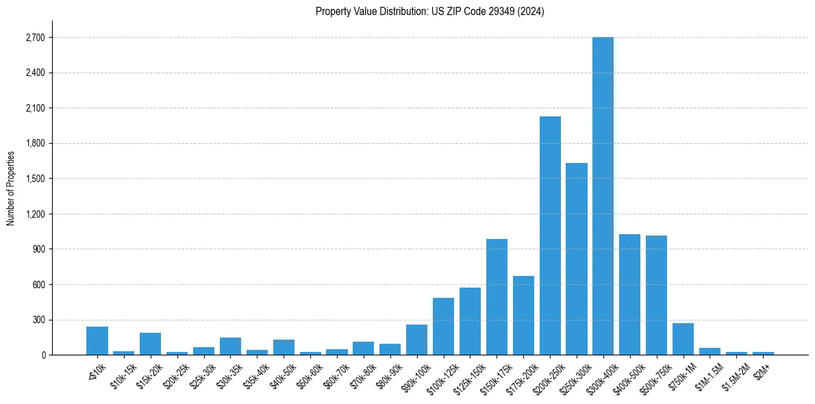 Value Distribution for 