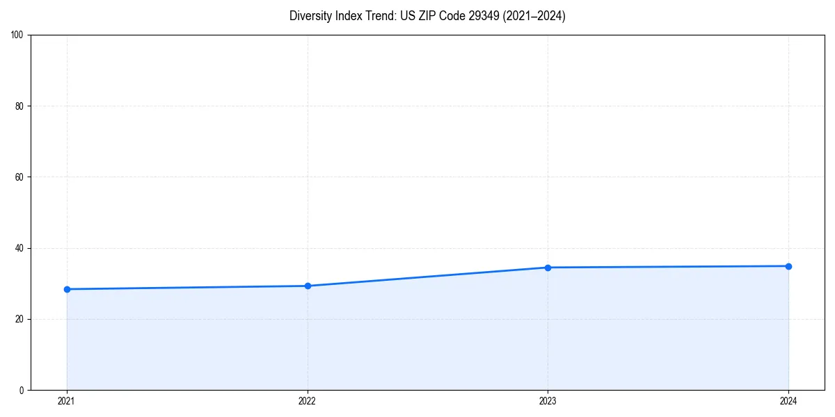 Line chart showing diversity index trends for 
