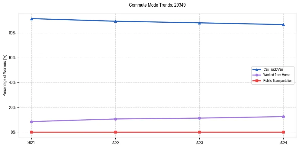 Transportation trends in US ZIP Code 29349