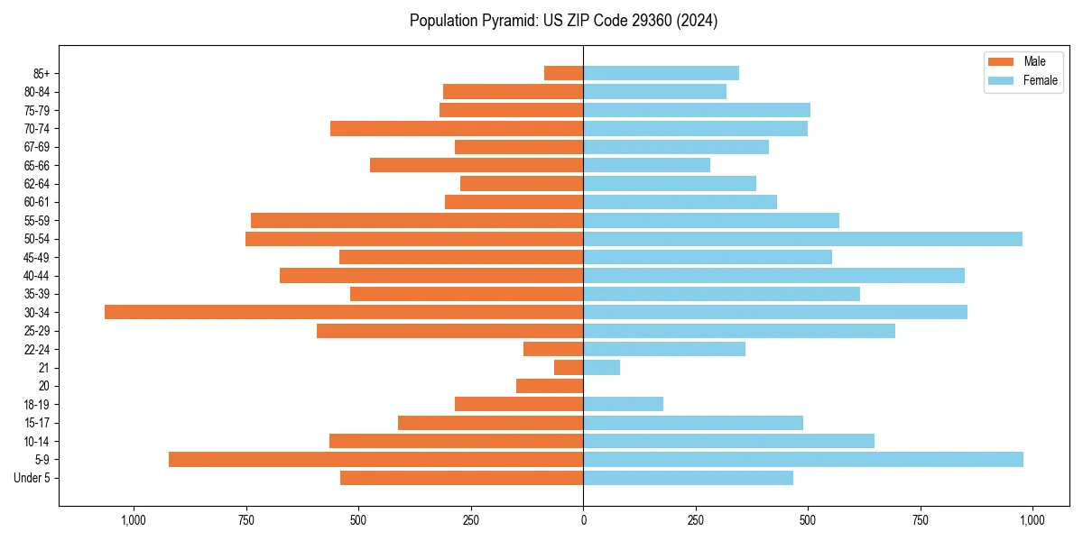 Population pyramid for 