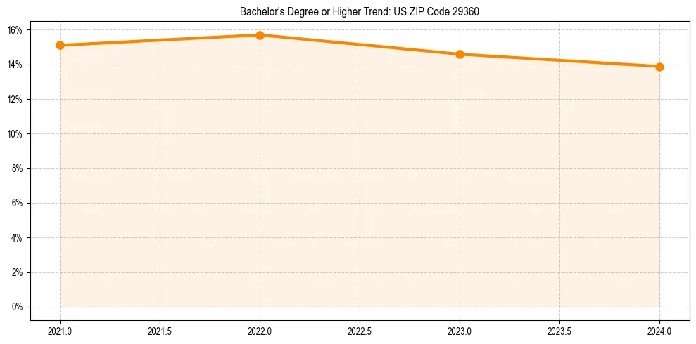 Trend chart showing bachelor degree growth in 