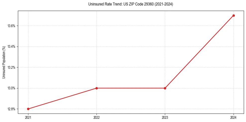 Uninsured trend chart for US ZIP Code 29360