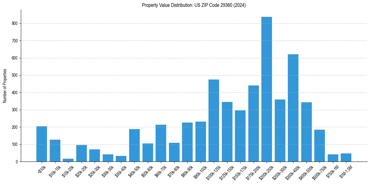 Value Distribution for 