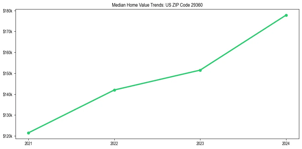 Median property value trends in 