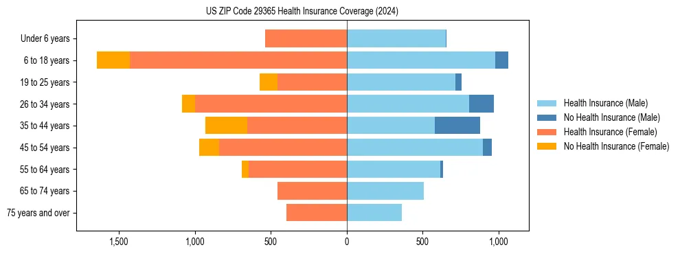 Health insurance pyramid for US ZIP Code 29365
