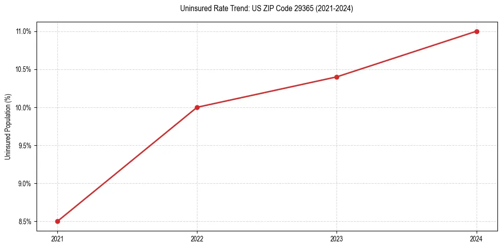 Uninsured trend chart for US ZIP Code 29365