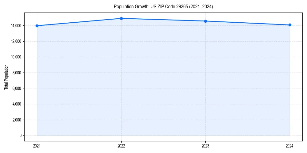 Population trends in 