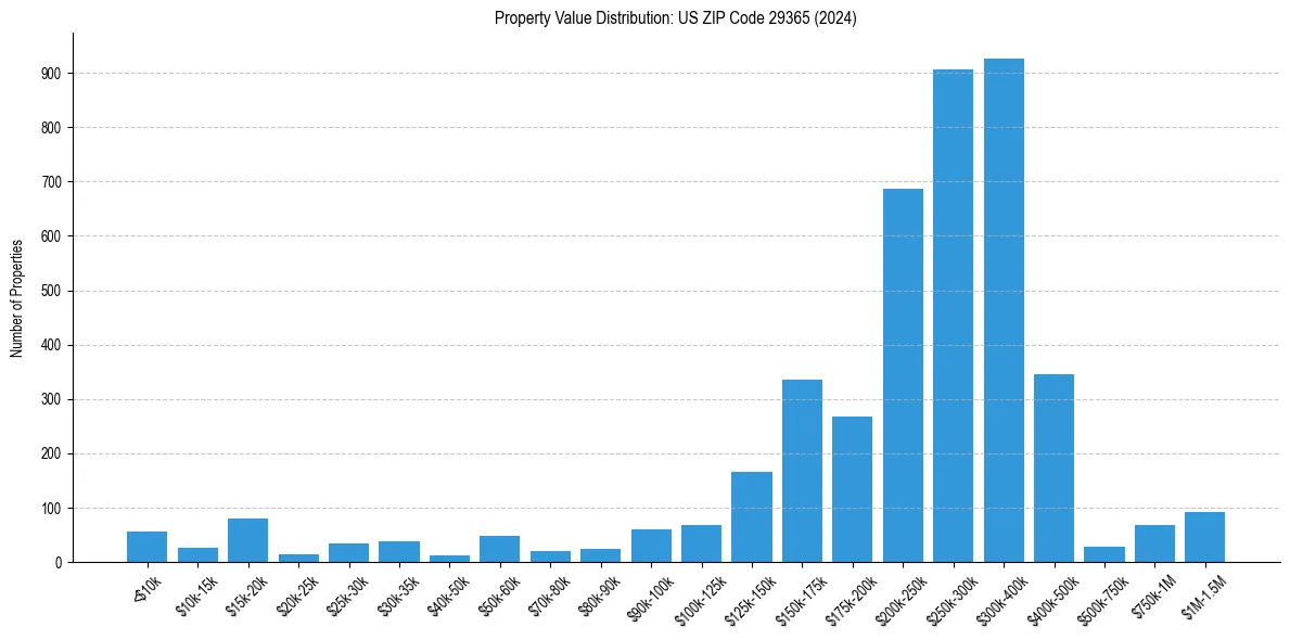 Value Distribution for 