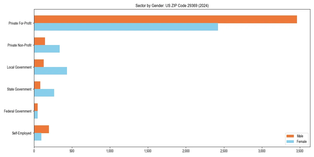Employment sector breakdown by gender in 