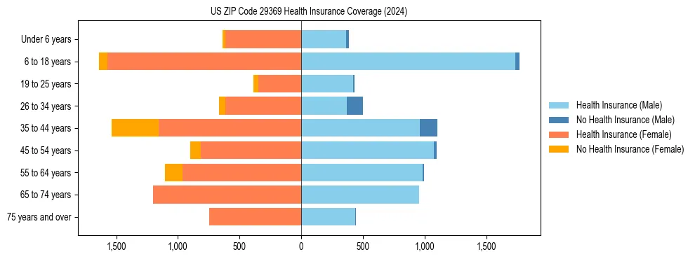 Health insurance pyramid for US ZIP Code 29369