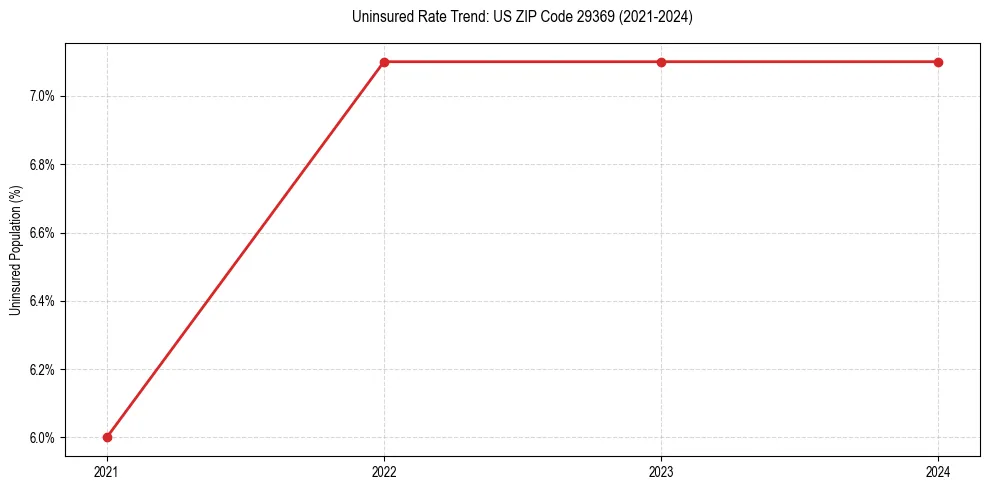 Uninsured trend chart for US ZIP Code 29369