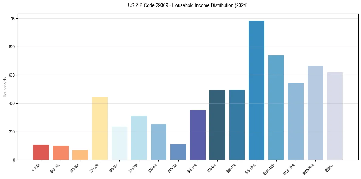 Income Distribution for 