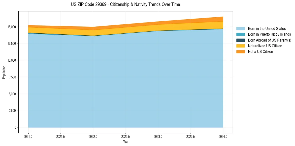 Historical nativity trends for 