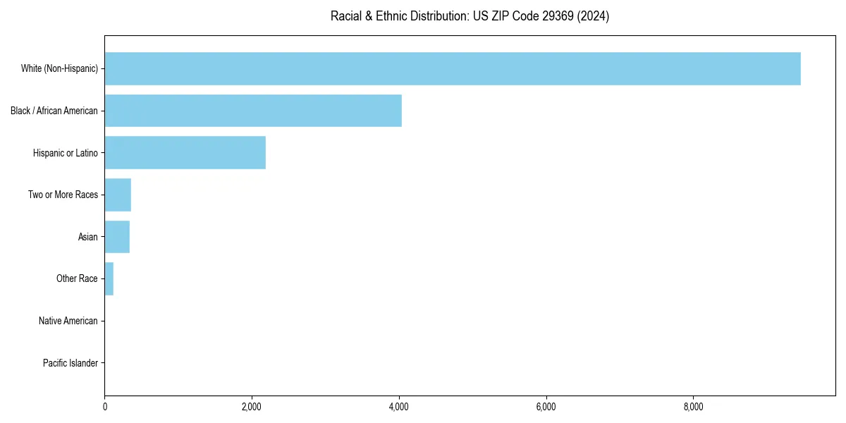 Bar chart showing racial distribution in  for 2024