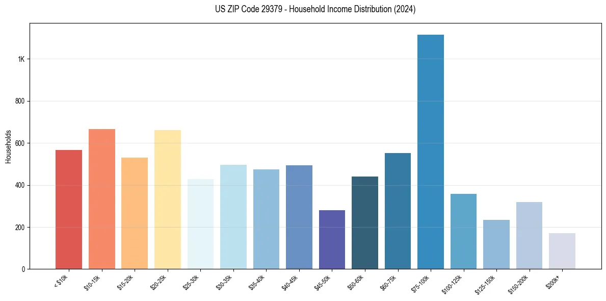 Income Distribution for 