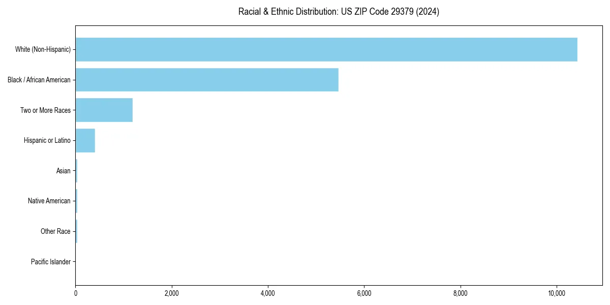 Bar chart showing racial distribution in  for 2024