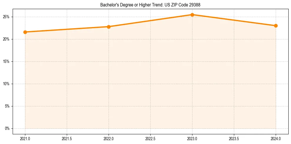 Trend chart showing bachelor degree growth in 