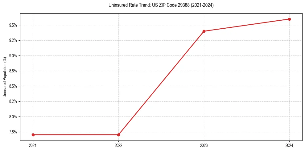 Uninsured trend chart for US ZIP Code 29388