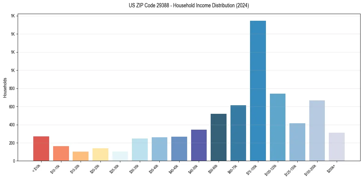 Income Distribution for 
