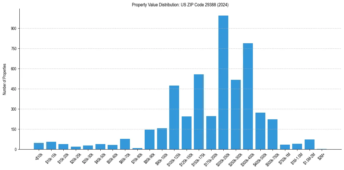 Value Distribution for 