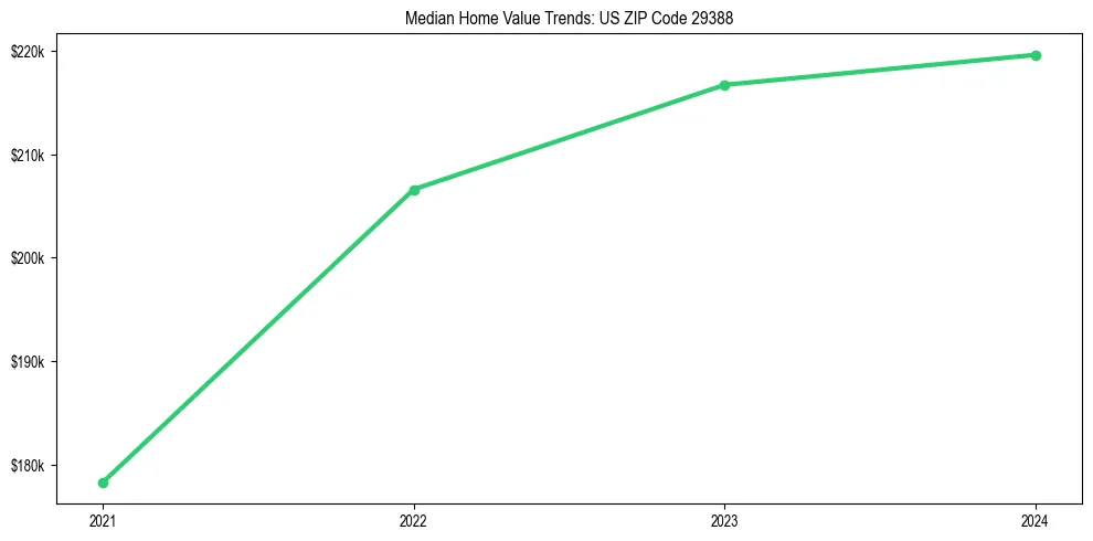 Median property value trends in 