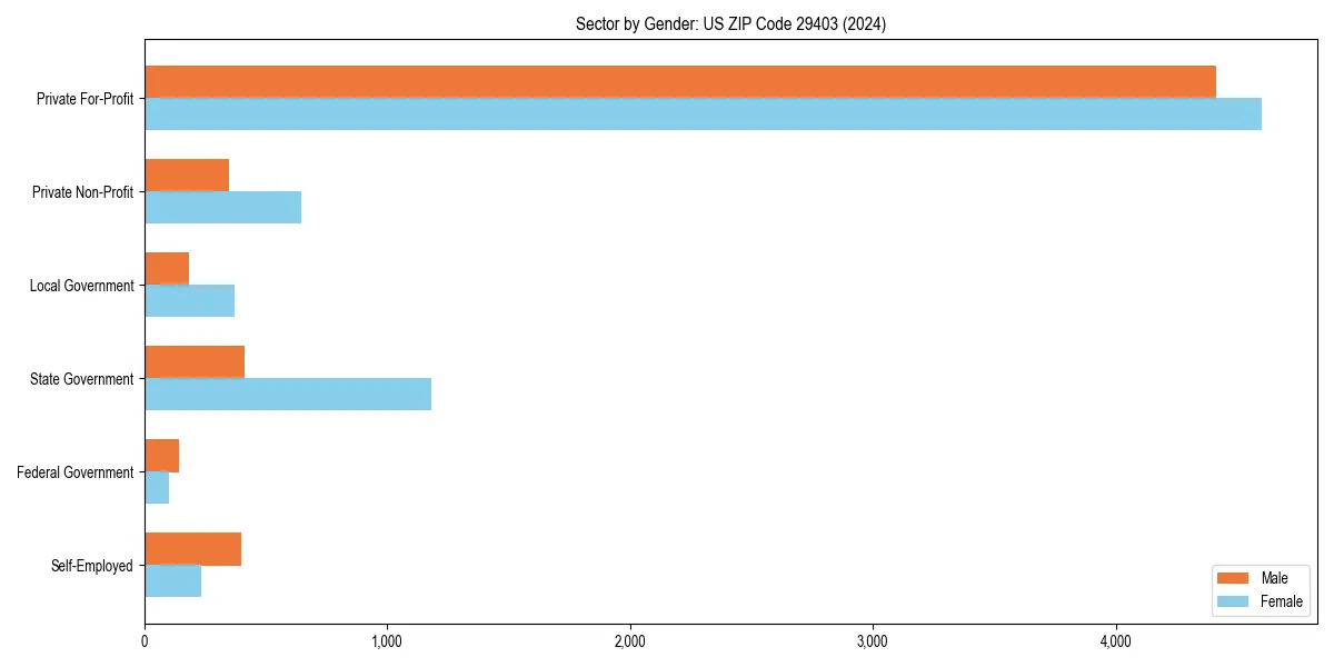 Employment sector breakdown by gender in 