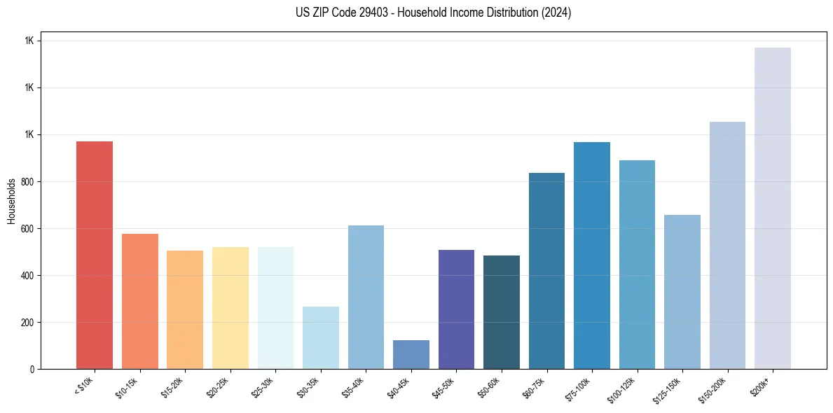 Income Distribution for 