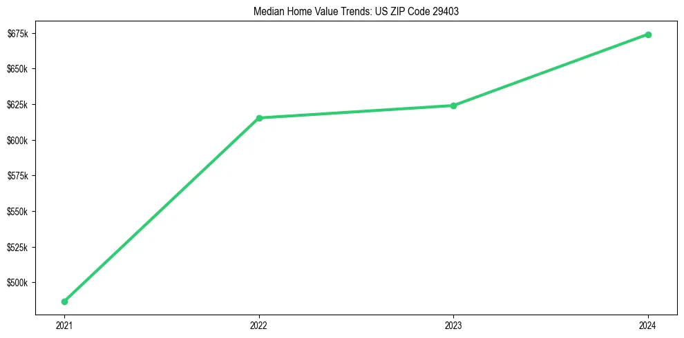 Median property value trends in 