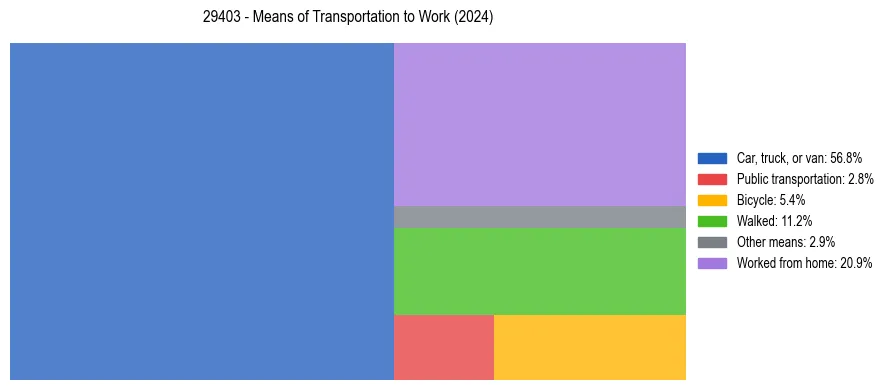 Commute modes in US ZIP Code 29403