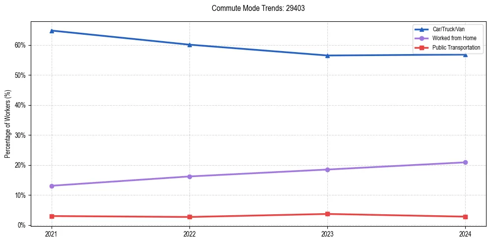 Transportation trends in US ZIP Code 29403
