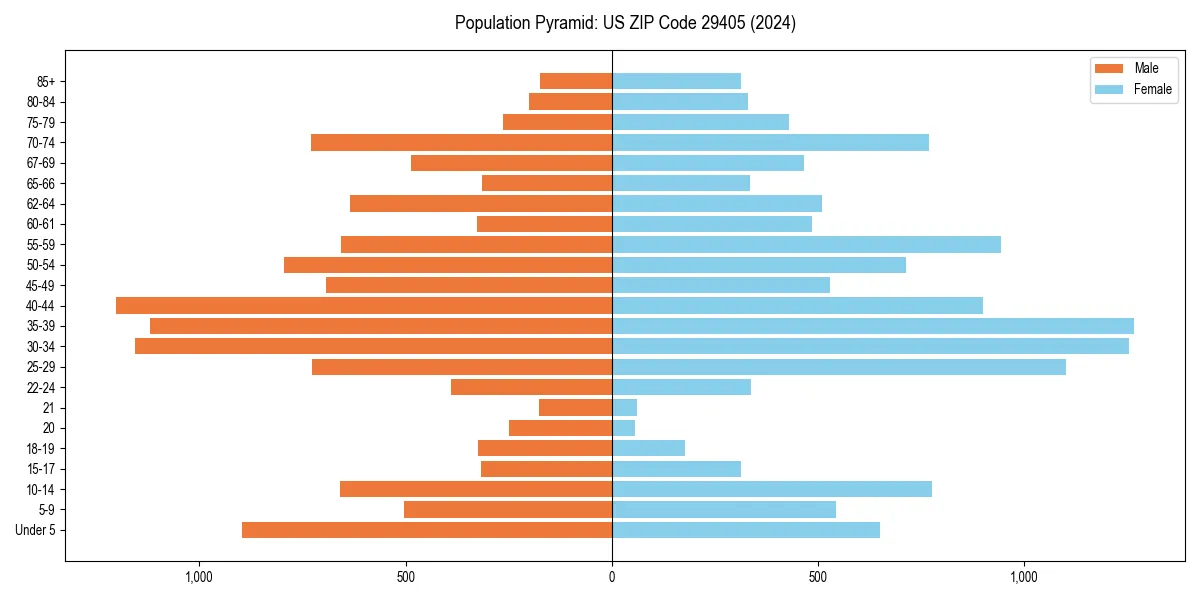 Population pyramid for 