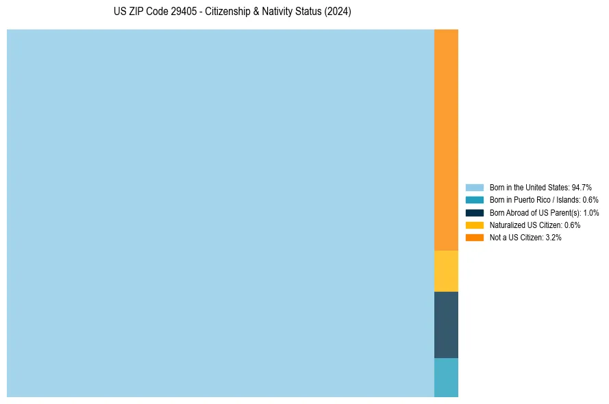 Nativity Treemap for 