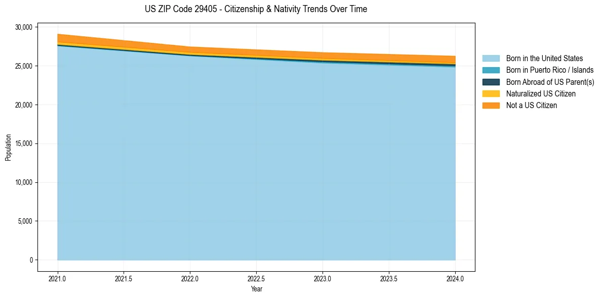 Historical nativity trends for 
