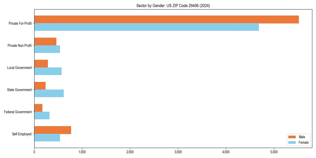Employment sector breakdown by gender in 