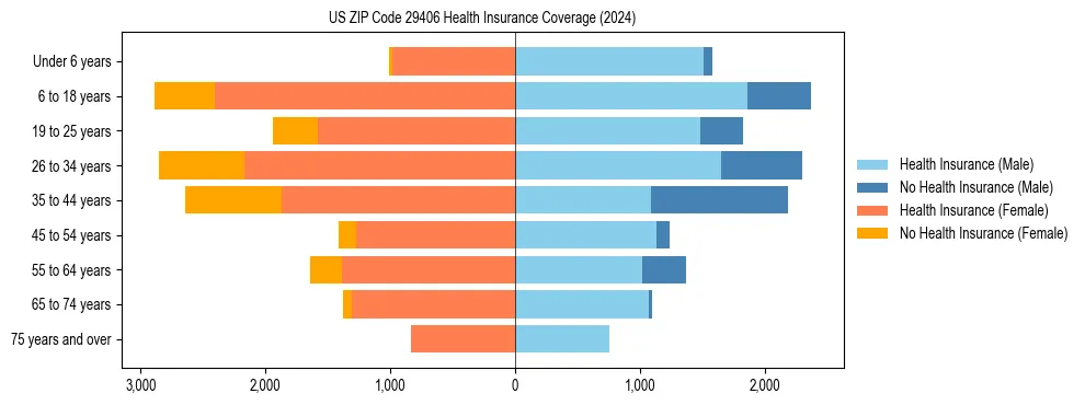 Health insurance pyramid for US ZIP Code 29406