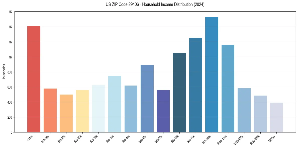 Income Distribution for 