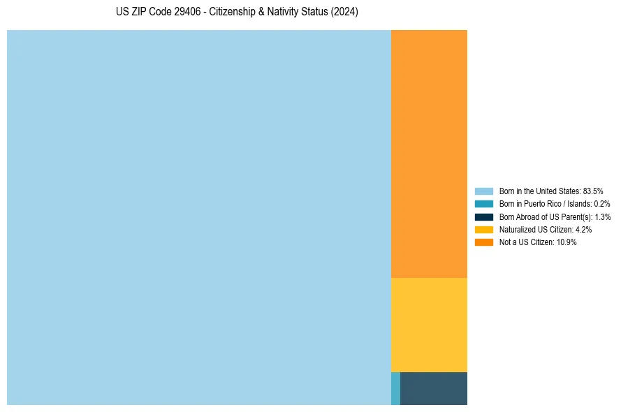 Nativity Treemap for 