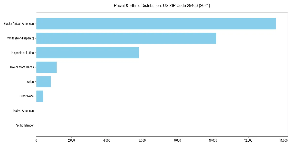Bar chart showing racial distribution in  for 2024